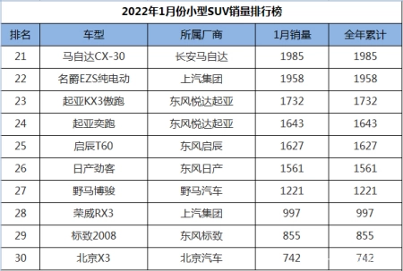 居然可以这样(2018年本田suv车型)国产小型suv销量排行榜2020,2022年1月份小型SUV销量排行,本田包揽冠亚军,但国产车更吃香, 居然可以这样(2018年本田suv车型)国产小型suv销量排行榜2020,2022年1月份小型SUV销量排行,本田包揽冠亚军,但国产车更吃香,